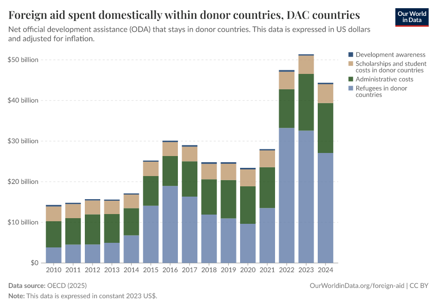 A thumbnail of the "Foreign aid spent domestically within donor countries" chart