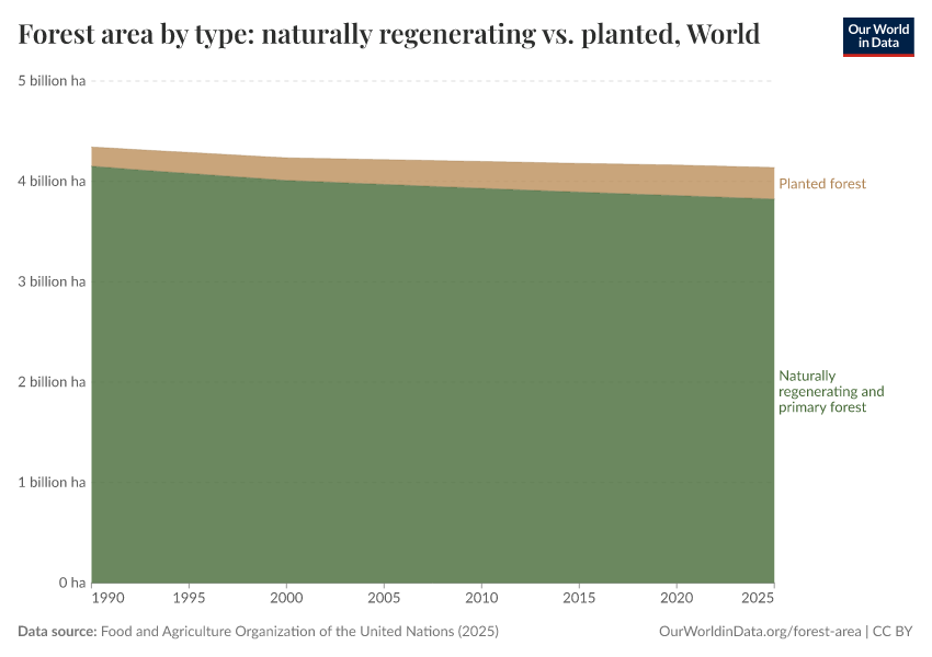 A thumbnail of the "Forest area by type: naturally regenerating vs. planted" chart