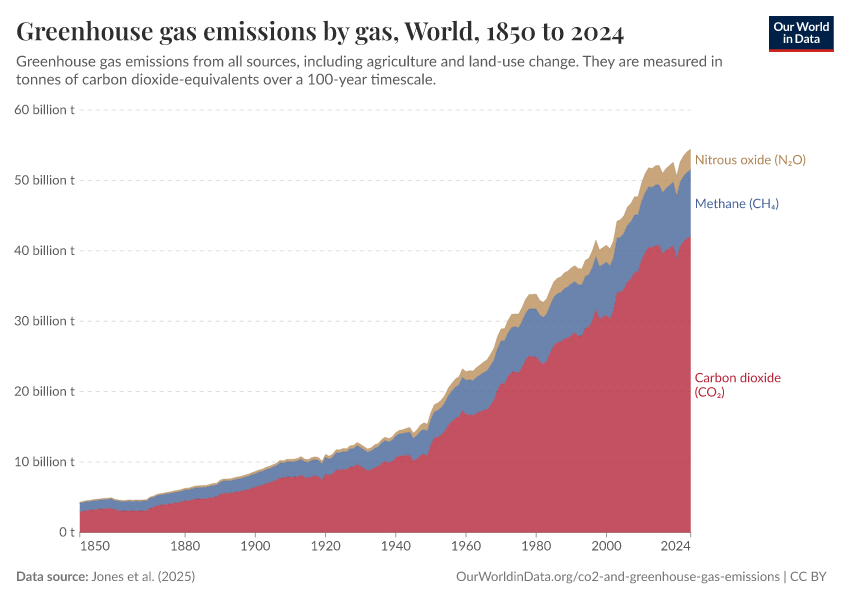 A thumbnail of the "Greenhouse gas emissions by gas" chart