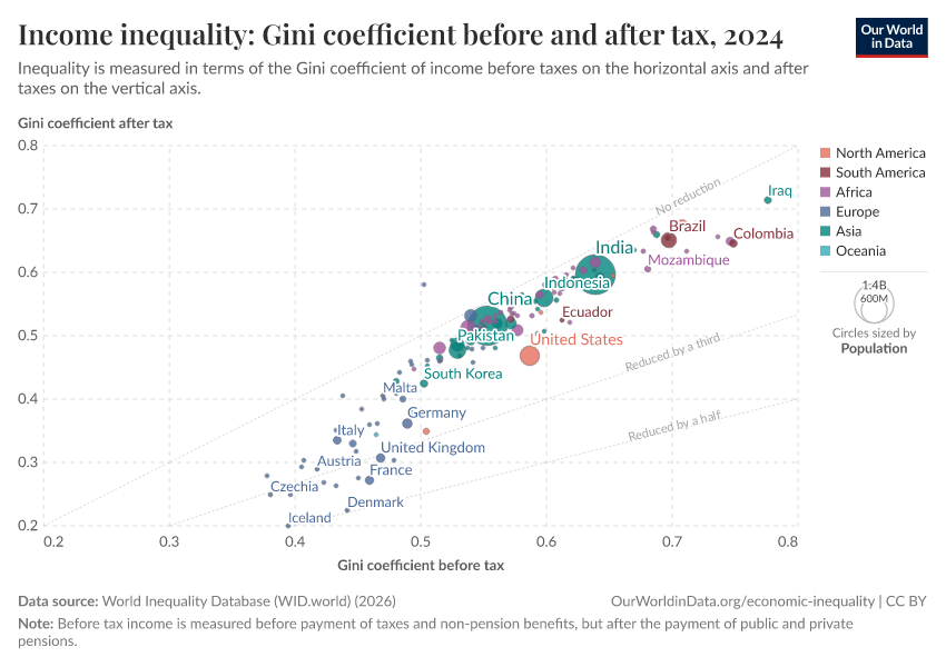 A thumbnail of the "Income inequality: Gini coefficient before and after tax" chart