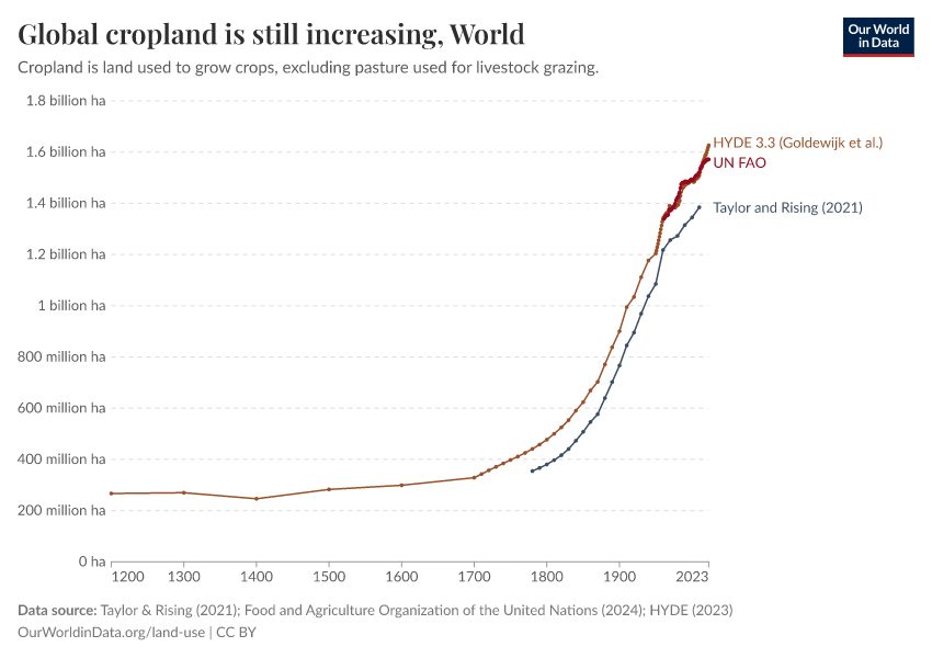 A thumbnail of the "Global cropland is still increasing" chart