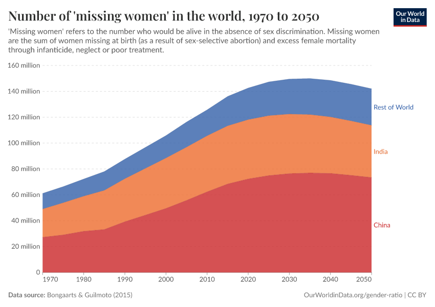 A thumbnail of the "Number of 'missing women' in the world" chart