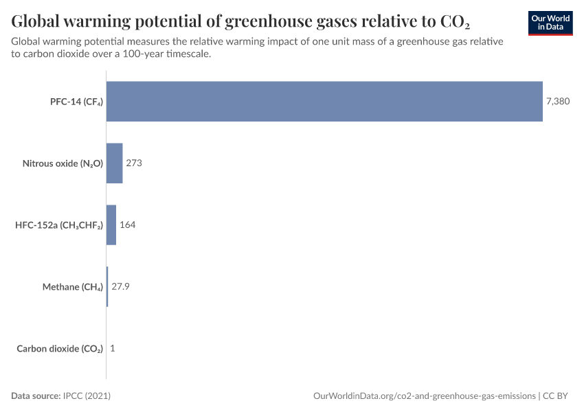 A thumbnail of the "Global warming potential of greenhouse gases relative to CO2" chart