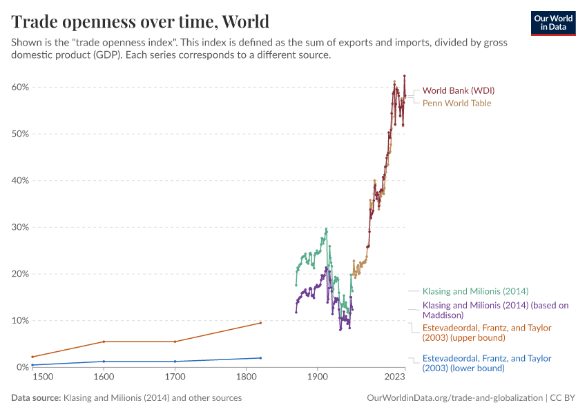 Trade openness over time
