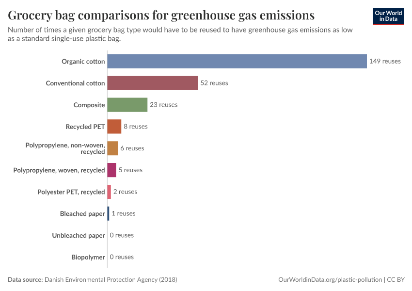 A thumbnail of the "Grocery bag comparisons for greenhouse gas emissions" chart