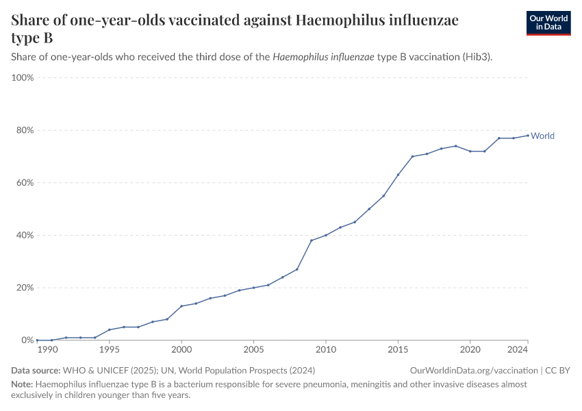 A thumbnail of the "Share of one-year-olds vaccinated against Haemophilus influenzae type B" chart