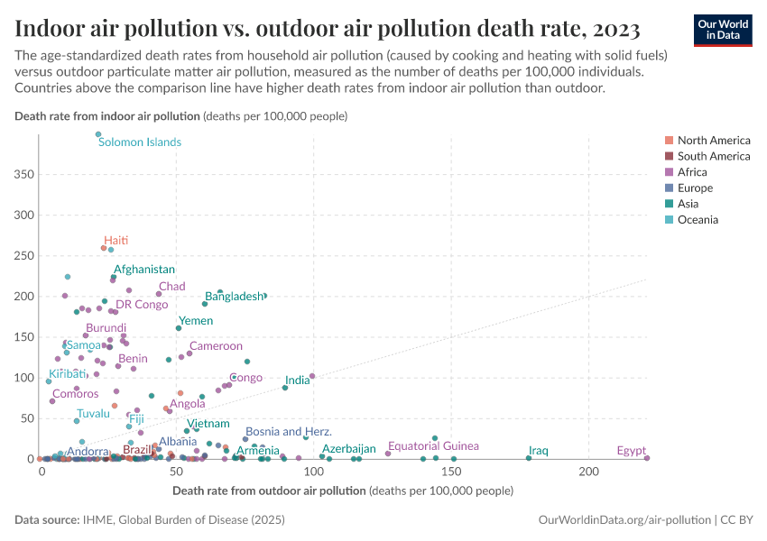 A thumbnail of the "Indoor air pollution vs. outdoor air pollution death rate" chart