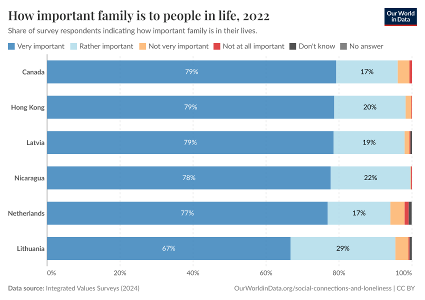 How important family is to people in life