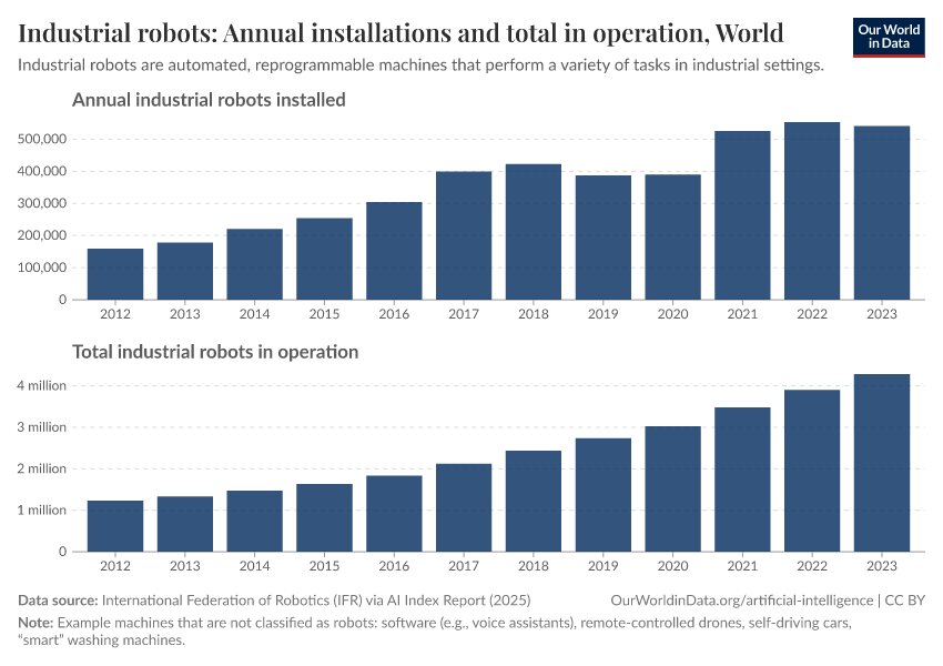 A thumbnail of the "Industrial robots: Annual installations and total in operation" chart