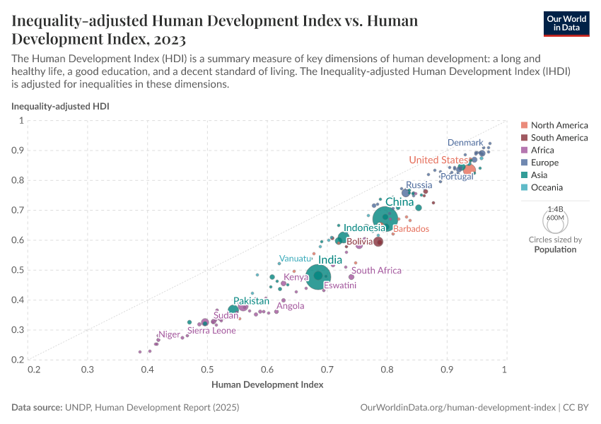 A thumbnail of the "Inequality-adjusted Human Development Index vs. Human Development Index" chart