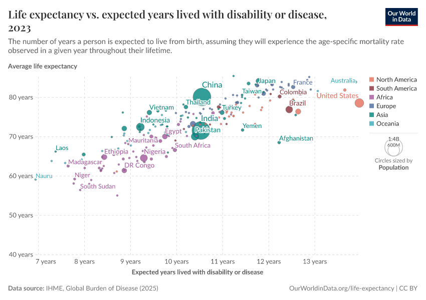 A thumbnail of the "Life expectancy vs. expected years lived with disability or disease" chart