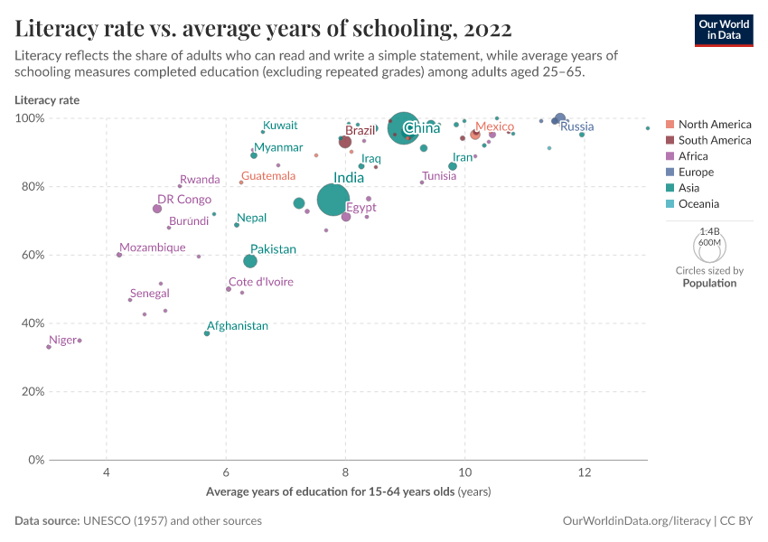 A thumbnail of the "Literacy rate vs. average years of schooling" chart