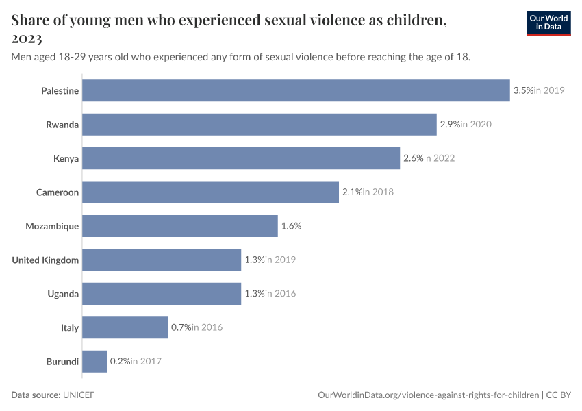 A thumbnail of the "Share of young men who experienced sexual violence as children" chart