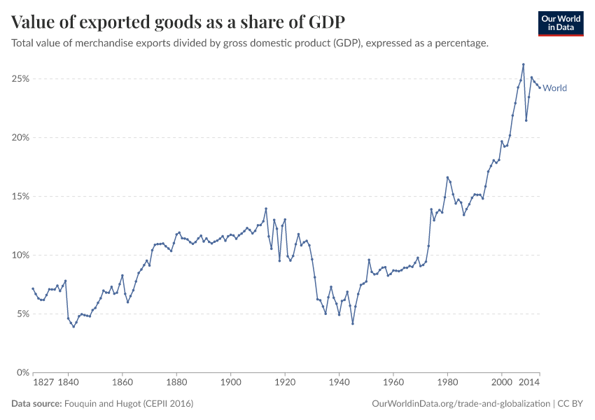Value of exported goods as  a share of GDP