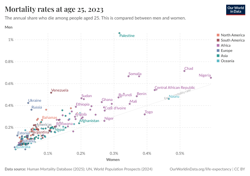 Mortality rates at age 25