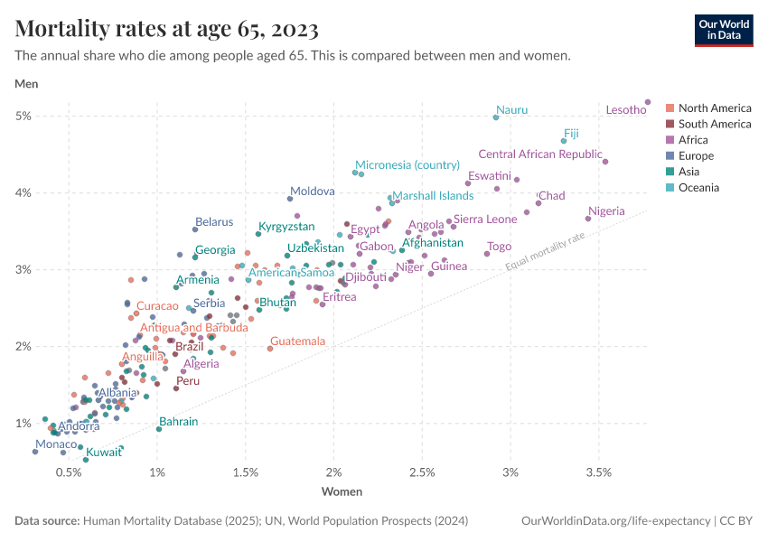 Mortality rates at age 65