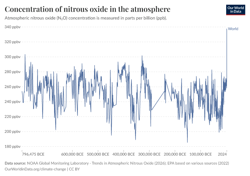 A thumbnail of the "Concentration of nitrous oxide in the atmosphere" chart