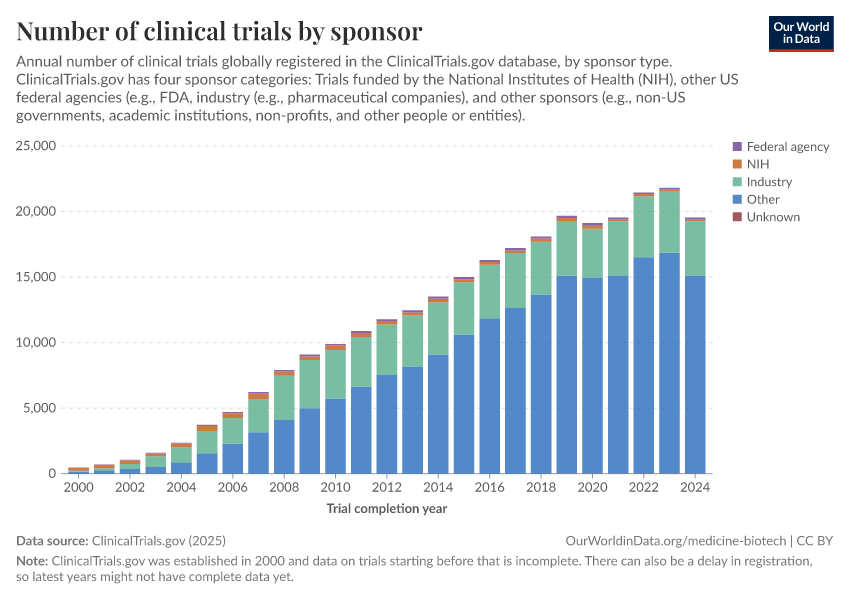 A thumbnail of the "Number of clinical trials by sponsor" chart