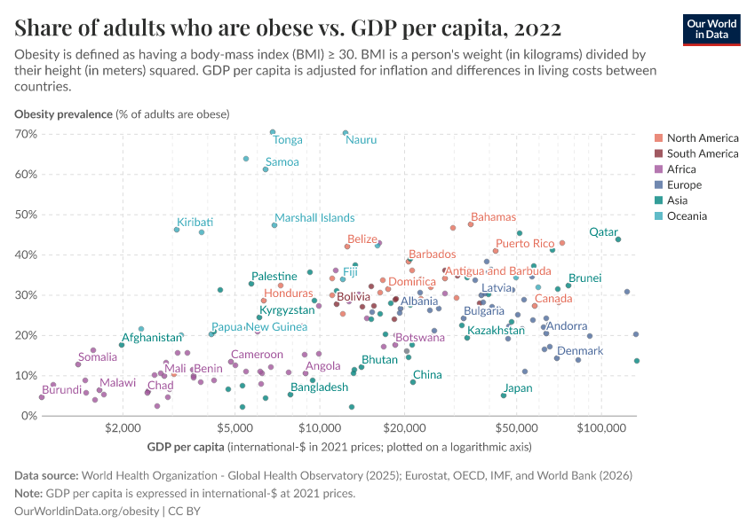 A thumbnail of the "Share of adults who are obese vs. GDP per capita" chart
