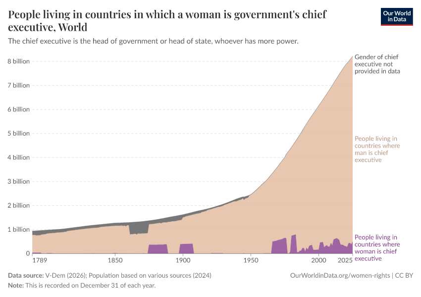 A thumbnail of the "People living in countries in which a woman is government's chief executive" chart