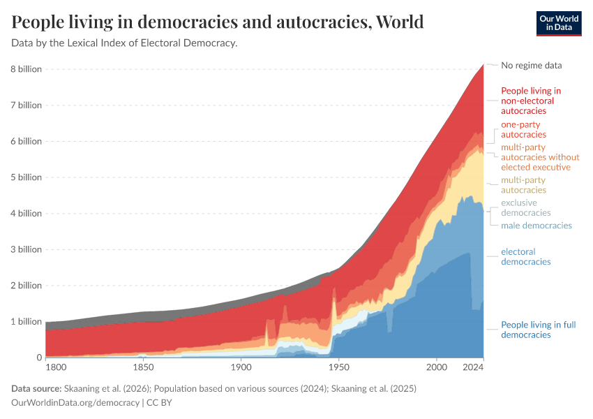 A thumbnail of the "People living in democracies and autocracies" chart