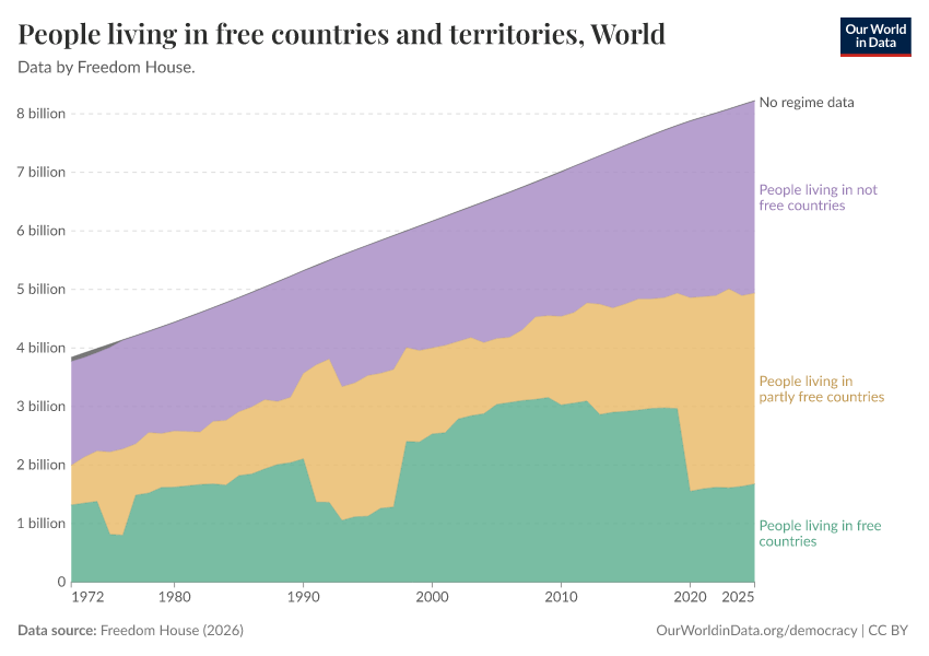 People living in free countries and territories