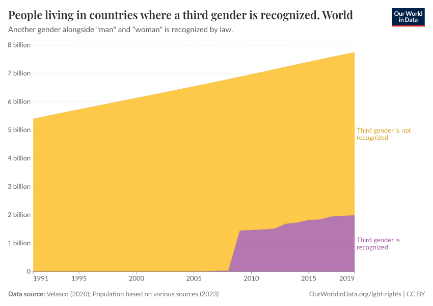 A thumbnail of the "People living in countries where a third gender is recognized" chart