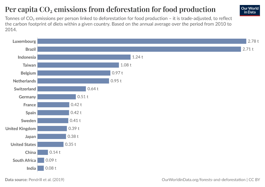 A thumbnail of the "Per capita CO₂ emissions from deforestation for food production" chart