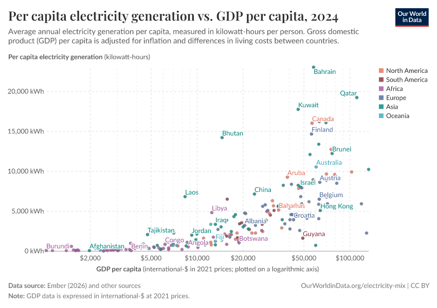 A thumbnail of the "Per capita electricity generation vs. GDP per capita" chart