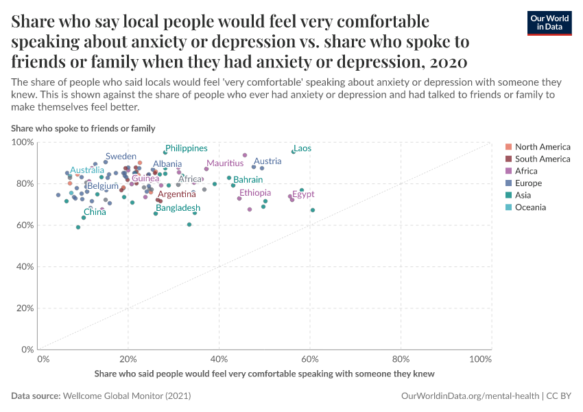 A thumbnail of the "Share who say local people would feel very comfortable speaking about anxiety or depression vs. share who spoke to friends or family when they had anxiety or depression" chart
