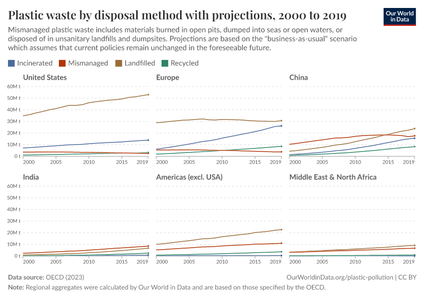 Plastic waste by disposal method with projections
