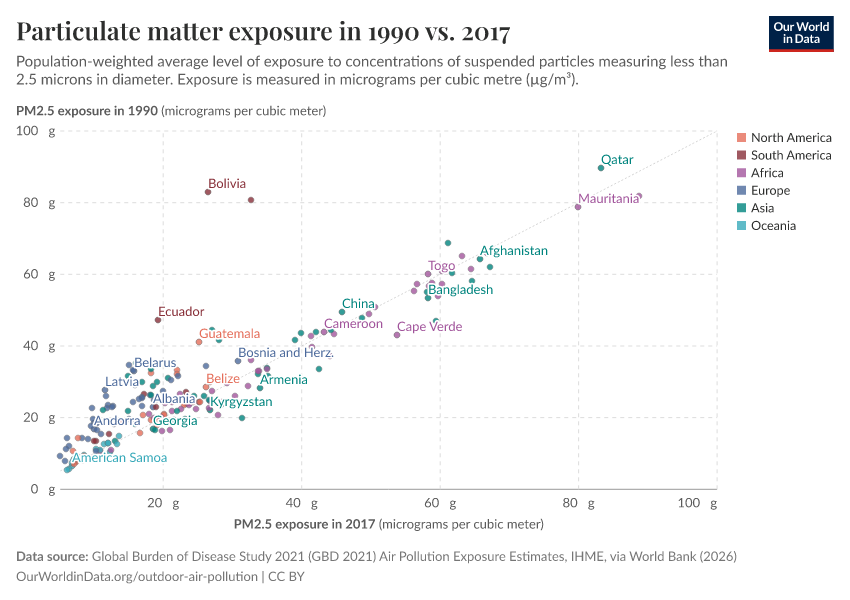A thumbnail of the "Particulate matter exposure in 1990 vs. 2017" chart