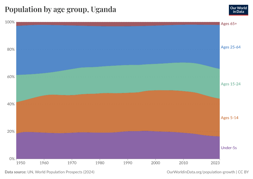 Population by age group