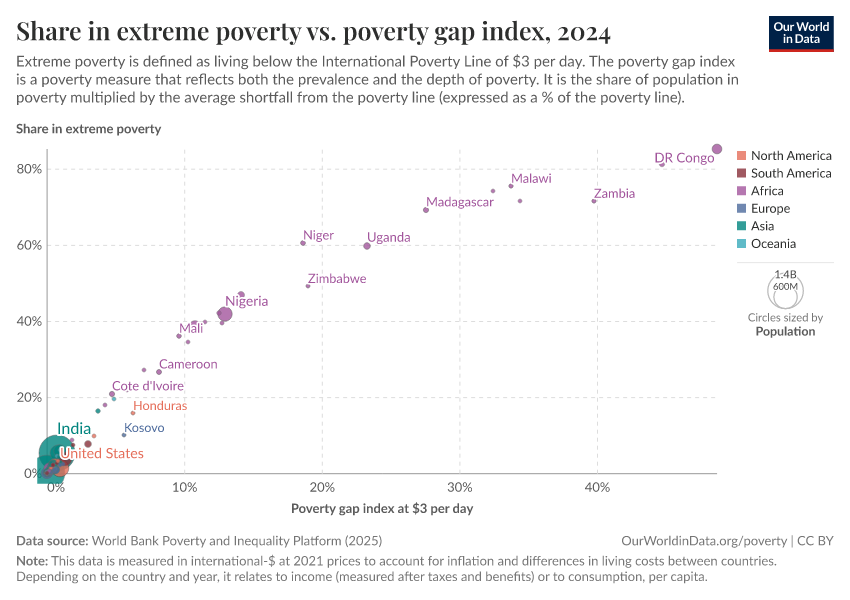 A thumbnail of the "Share in extreme poverty vs. poverty gap index" chart