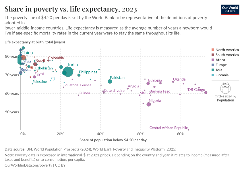 A thumbnail of the "Share in poverty vs. life expectancy" chart