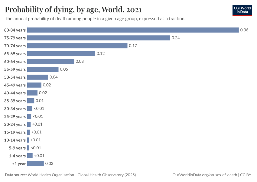 Probability of dying, by age