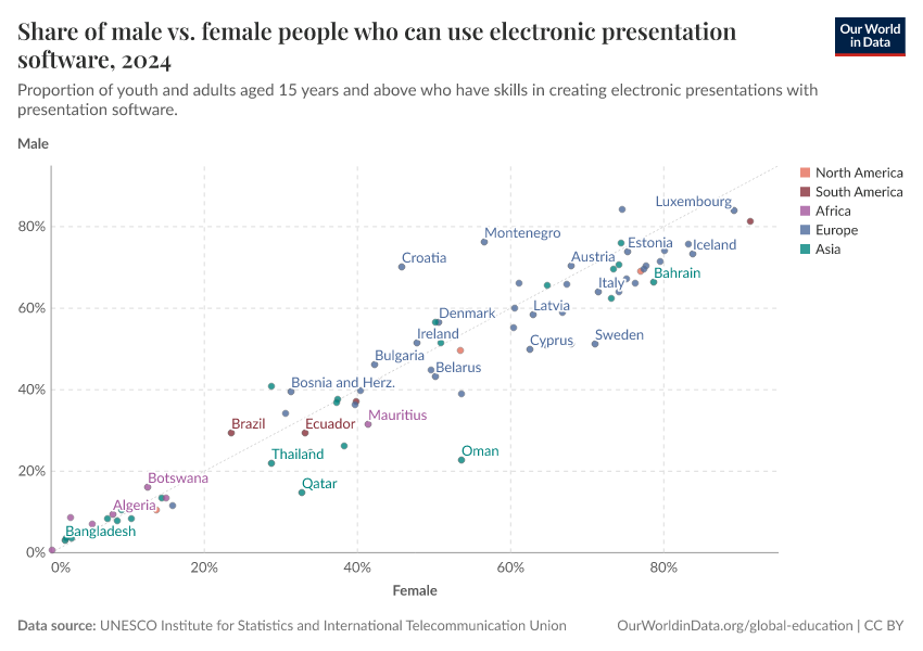 Share of male vs. female people who can use electronic presentation software