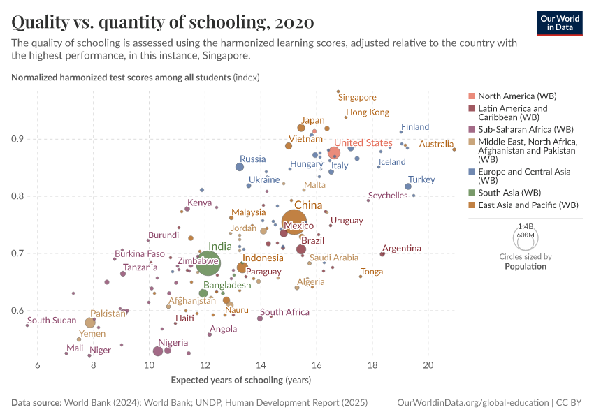A thumbnail of the "Quality vs. quantity of schooling" chart