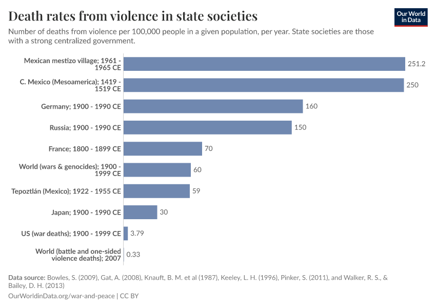 Death rates from violence in state societies
