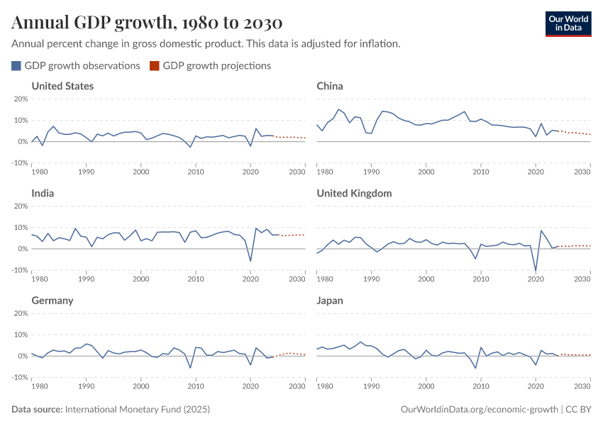 A thumbnail of the "Annual GDP growth" chart
