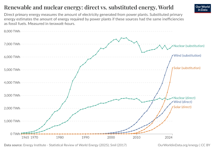 A thumbnail of the "Renewable and nuclear energy: direct vs. substituted energy" chart