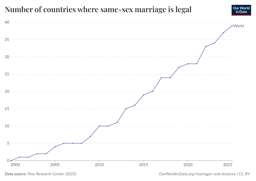 A thumbnail of the "Number of countries where same-sex marriage is legal" chart