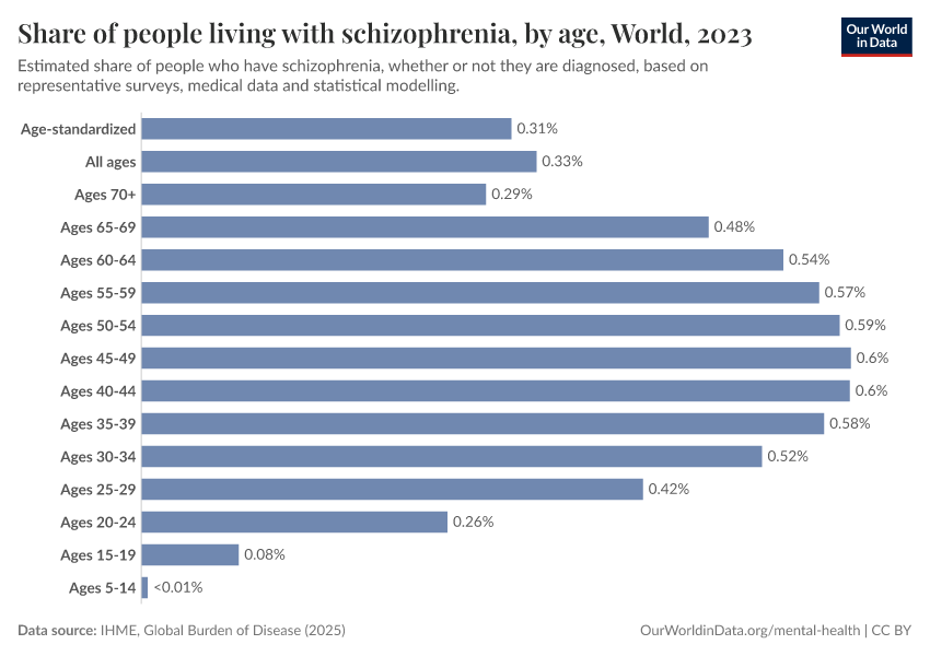A thumbnail of the "Share of people living with schizophrenia, by age" chart