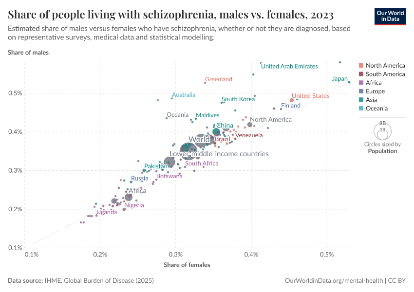 A thumbnail of the "Share of people living with schizophrenia, males vs. females" chart
