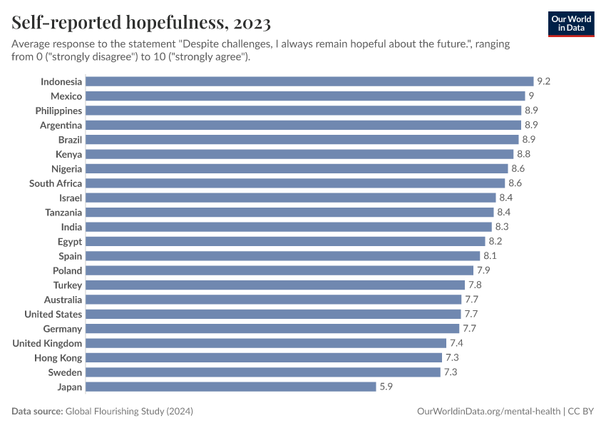 A thumbnail of the "Self-reported hopefulness" chart