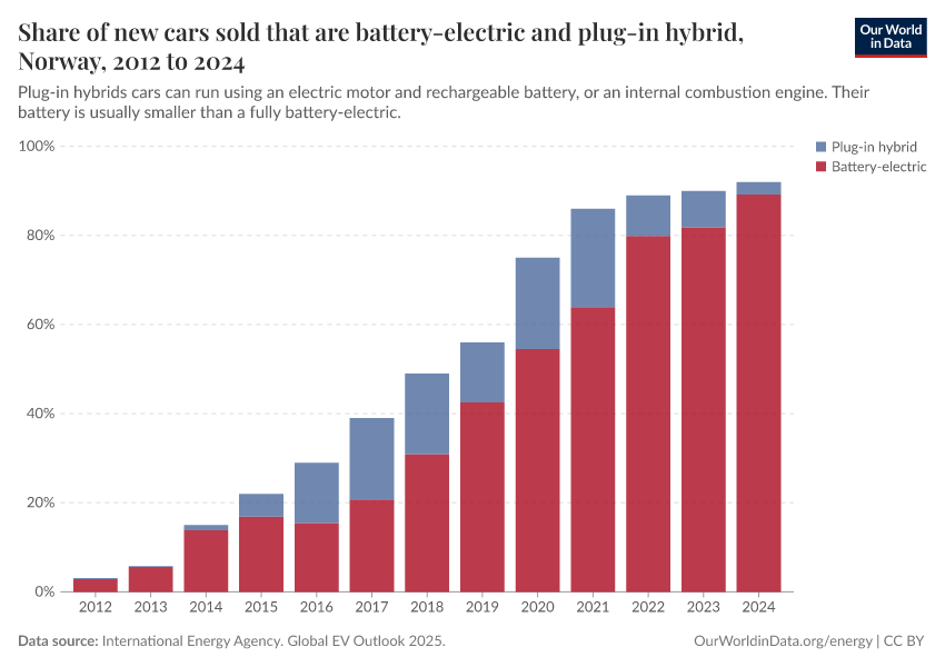 Share of new cars sold that are battery-electric and plug-in hybrid