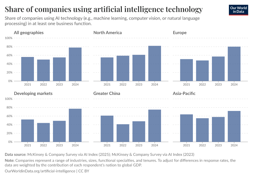 A thumbnail of the "Share of companies using artificial intelligence technology" chart