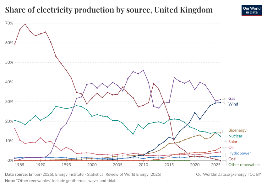 Share of electricity production by source