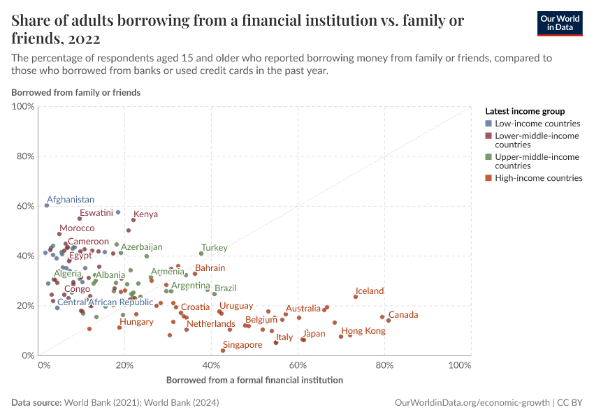 Share of adults borrowing from a financial institution vs. family or friends