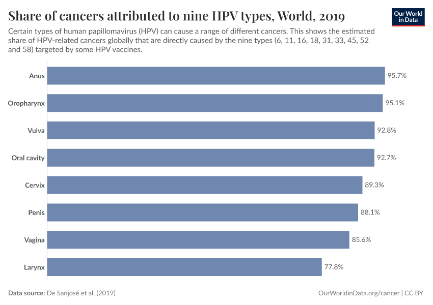 Share of cancers attributed to nine HPV types